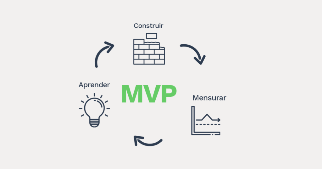 Gráfico explicativo sobre Mínimo Produto Viável (MVP)